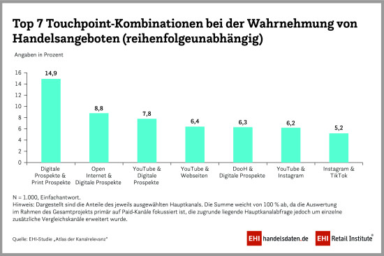 Touchpoint-Kombinationen Angebotskommunikation