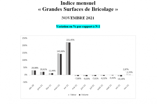 Der Branchenverband FMB veröffentlicht regelmäßig die monatlichen Veränderungsraten des Baumarktumsatzes in Frankreich.