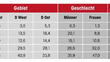 Das Desinteresse am Heimwerken wächst