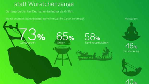 Die Zahlen aus der YouGov-Umfrage für Bosch Power Tools.