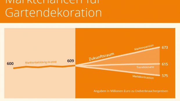 Die Umsätze für Gartendekoration werden bis zum Jahr 2025 im Expansionsszenario voraussichtlich auf 673 Mio. Euro ansteigen, im Kontraktionsszenario dagegen auf 575 Mio. Euro zurückgehen, prognostiziert Marketmedia24. Die Umsätze für Gartendekoration werden bis zum Jahr 2025 im Expansionsszenario voraussichtlich auf 673 Mio. Euro ansteigen, im Kontraktionsszenario dagegen auf 575 Mio. Euro zurückgehen, prognostiziert Marketmedia24.