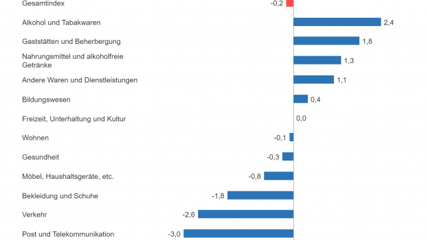 Die Inflationsrate von zwölf Gütergruppen im Oktober.&nbsp;