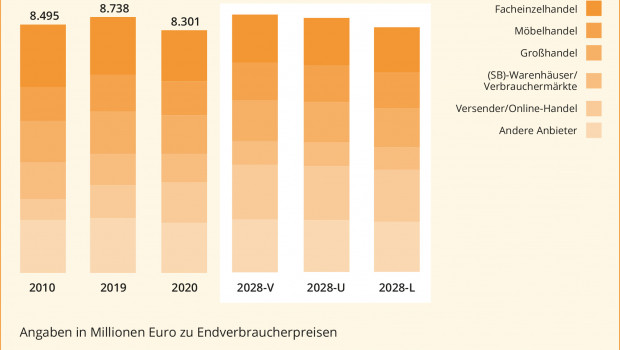 Umsatzveränderungen der Vetriebswege von GPK-/Haushaltswaren bis zum Jahr 2028. Umsatzveränderungen der Vetriebswege von GPK-/Haushaltswaren bis zum Jahr 2028.
