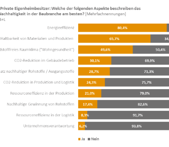 Private Eigenheimbesitzer: Nachhaltigkeit in der Baubranche.