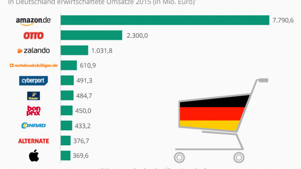 Die Top 10 Online-Shops in Deutschland laut EHI und Statista.
Die Top 10 Online-Shops in Deutschland laut EHI und Statista.
