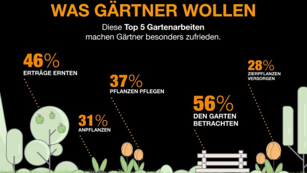 Diese fünf grüne Tätigkeiten machen deutsche Gärtner glücklich. Diese fünf grüne Tätigkeiten machen deutsche Gärtner glücklich.