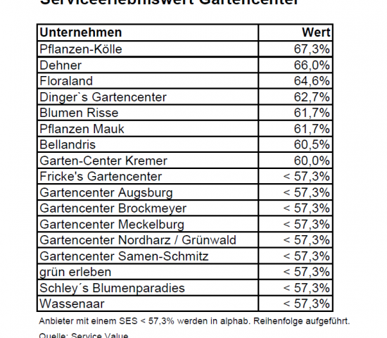 Bei den Gartencentern sieht Service Value Pflanzen-Kölle vorne. Bei den Gartencentern sieht Service Value Pflanzen-Kölle vorne.