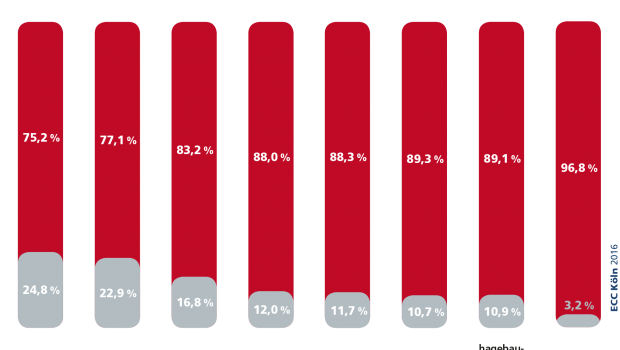Amazon ist bereits die wichtigste Anlaufstelle für DIY-Kunden, wie die Studie "Customer Journey Benchmarking" zeigt.