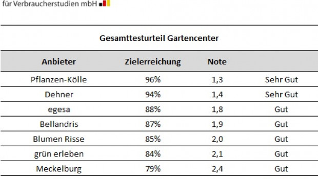 Deutsche Gesellschaft für Verbraucherstudien - Gartencenter Gesamturteil
