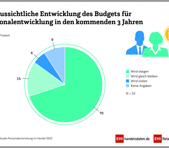 Budgets für Personalentwicklung.