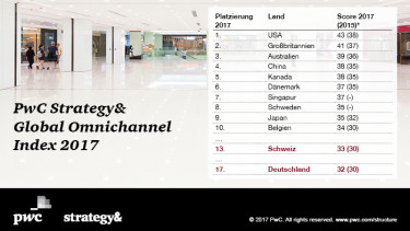 DIY in Sachen Omnichannel weltweit schwach, holt aber auf