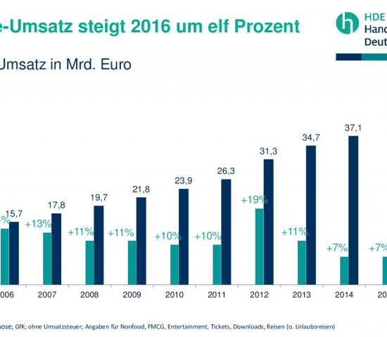 Der Online-Umsatz des Einzelhandels steigt laut HDE in diesem Jahr um elf Prozent.