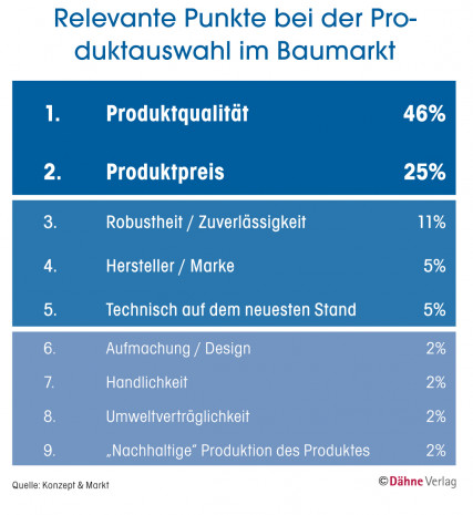Produktauswahl Baumarkt