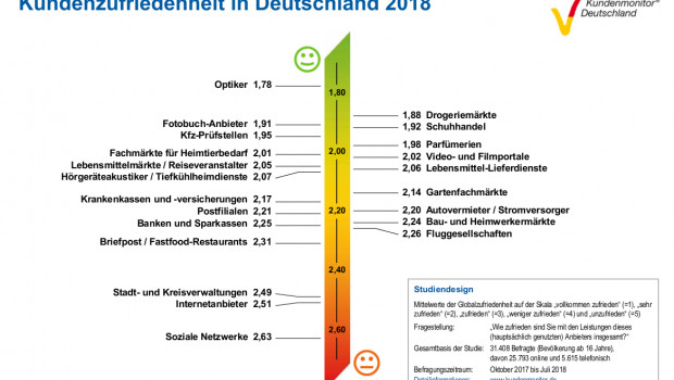 Zum erneuten Male konnten die Bau- und Heimwerkermärkte bei einer deutschlandweiten Befragung zur Kundenzufriedenheit zulegen.