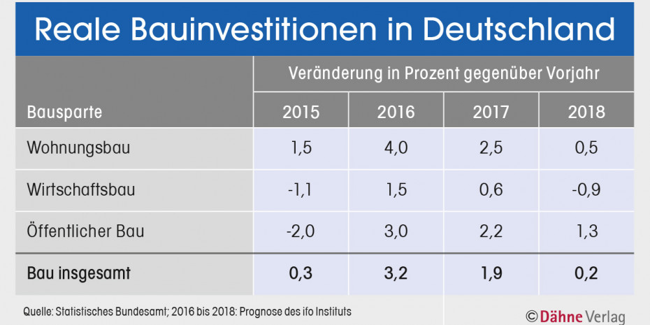 Bauinvestitionen in Deutschland Bauinvestitionen in Deutschland