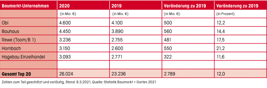 Umsätze der fünf größten Baumarktbetreiber in Deutschland 2019 und 2020 