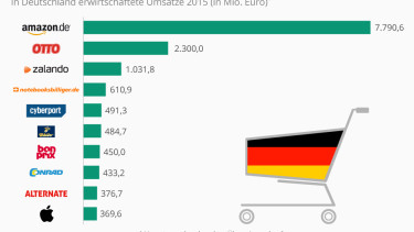 Nur drei Baumärkte mit ihren Online-Shops unter den Top 100
