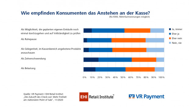 Viele Befragte empfinden das Warten im Kassenbereich als Zeitverschwendung.&nbsp;