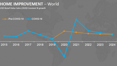Home Improvement wächst 2021 weltweit um 6,4 Prozent