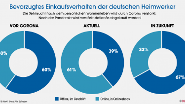 Der Zehn-Jahres-Wandel