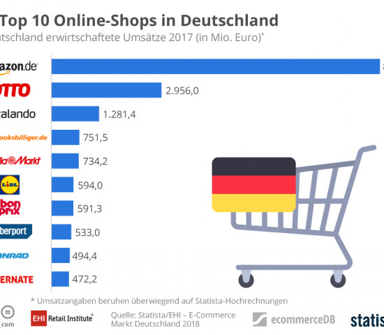 Die Top 10 Online-Shops in Deutschland.