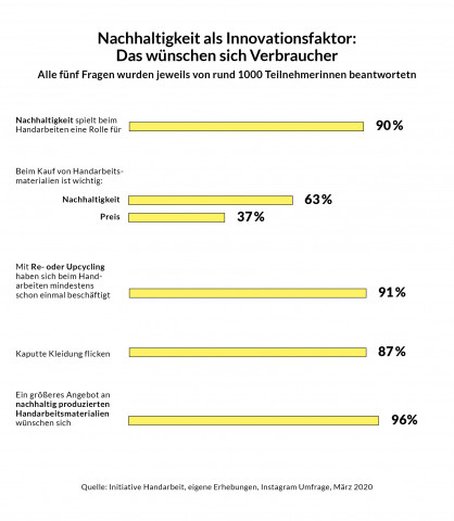 Ergebnis einer Instagram-Befragung unter DIY-Fans (Initiative Handarbeit; März 2020).