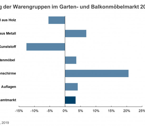 Die Entwicklung der Warengruppen von 2014 bis 2018.