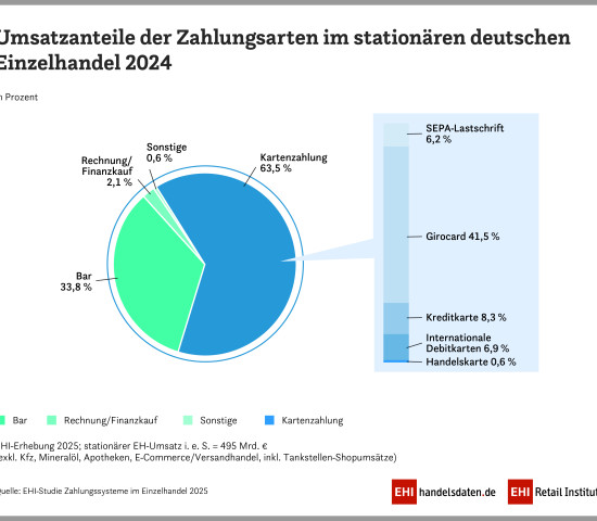 Umsatzanteile der Zahlungsarten
