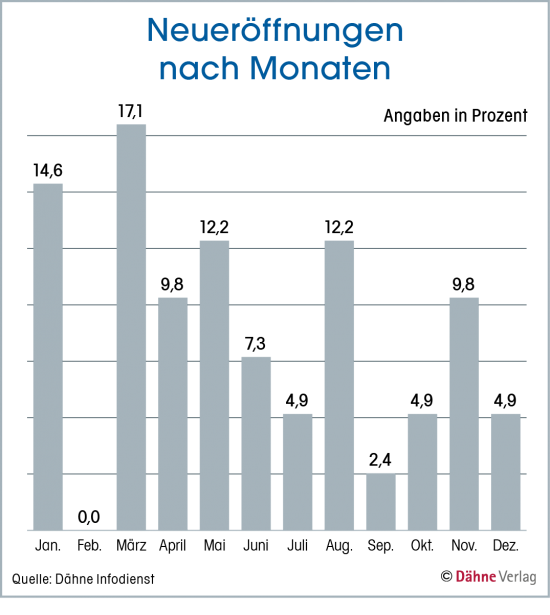 Neueröffnungen nach Monaten