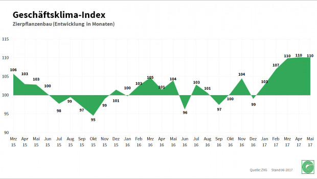Geschäftsklimaindex im Zierpflanzenbau liegt auf einem Rekordhoch von 110 Punkten - zum dritten mal in Folge.