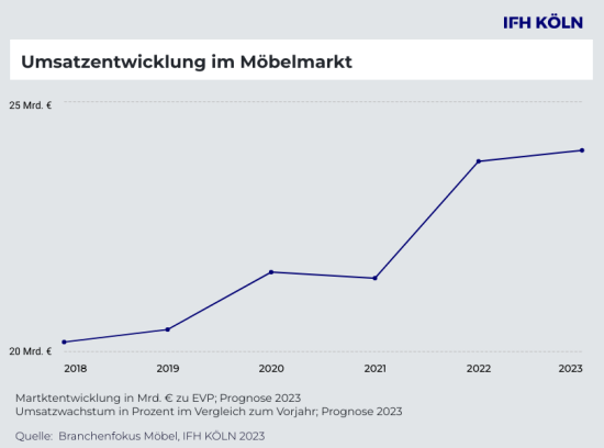 Umsatzentwicklung im Möbelmarkt 2018 bis 2023. Umsatzentwicklung im Möbelmarkt 2018 bis 2023.