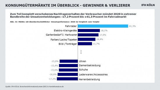 Die Kategorie Fahrräder war 2020 ganz vorne bei den Umsatzgewinnern dabei. Aber auch Gartenhartware und Farben/Lacke/Tapeten sind zweistellig gewachsen.