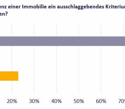 Energieeffizienz ist laut McMakler-Umfrage kein ausschlaggebendes Kriterium für einen Immobilienkauf.