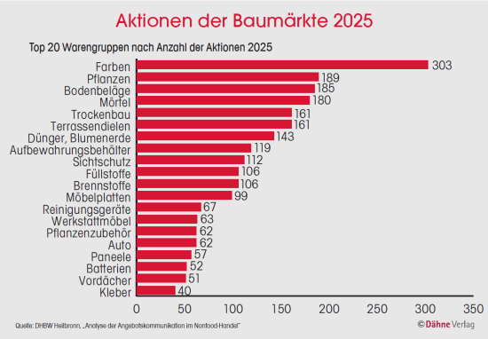 Marken in der Aktionswerbung