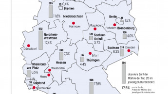 Wachstum lag 2019 in Deutschland auf 15-Jahres-Hoch Wachstum lag 2019 in Deutschland auf 15-Jahres-Hoch