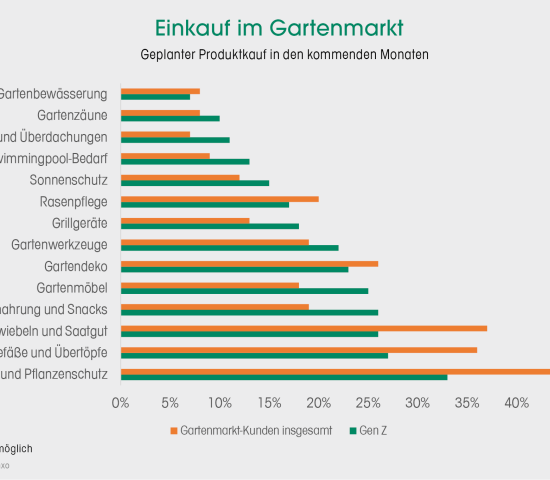 Einkauf im Gartenmarkt
