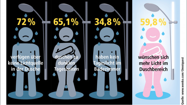 Es herrscht Dunkelheit in einem Großteil der deutschen Badezimmer.&nbsp;