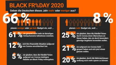 In diesem Jahr weniger Ansturm auf Black Friday erwartet