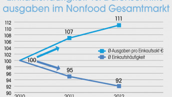 Einstürzende Einkaufswagen