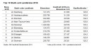 Die Kaufkraft der Deutschen steigt 2016 um 430 €