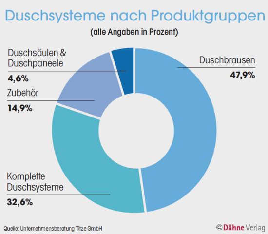 Duschsysteme nach Produktgruppen