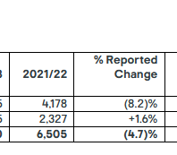 Kingfisher-Umsätze in Großbritannien und Irland im Geschäftsjahr 2022/2023. Kingfisher-Umsätze in Großbritannien und Irland im Geschäftsjahr 2022/2023.