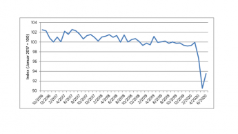 Stimmung hellt sich nach historischem Tief nur leicht auf
