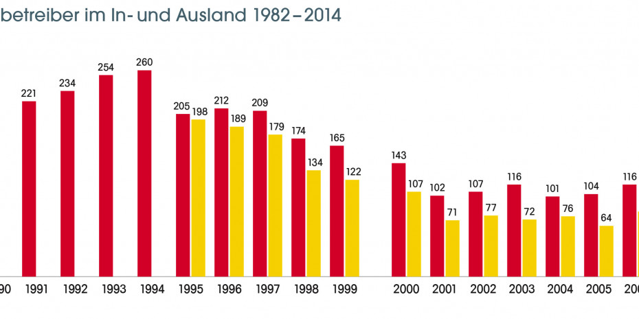 Vor und nach der Wende: Baumarkt-Neu­eröffnungen national und international (ohne Schließungen und Wiedereröffnungen).
