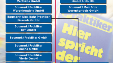 Die Struktur der ­Praktiker AG