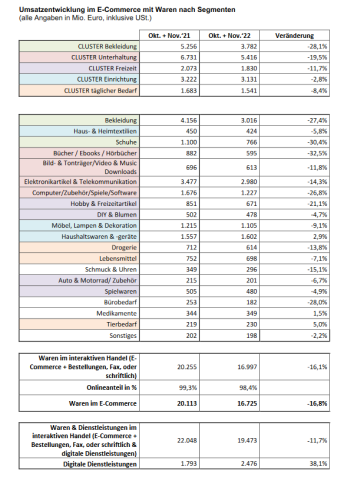 Umsatzentwicklung E-Commerce Oktober und November 2022 nach Segmenten.