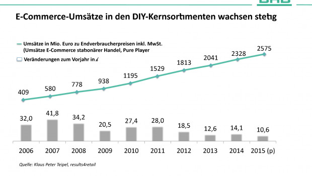 Stetiges Plus für die Online-Umsätze im DIY-Markt Stetiges Plus für die Online-Umsätze im DIY-Markt