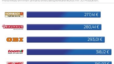 Hornbach schneidet beim Berliner Preisvergleich am besten ab