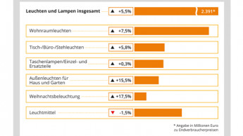 Mehr Licht ist den Deutschen 2,6 Prozent mehr Ausgaben wert