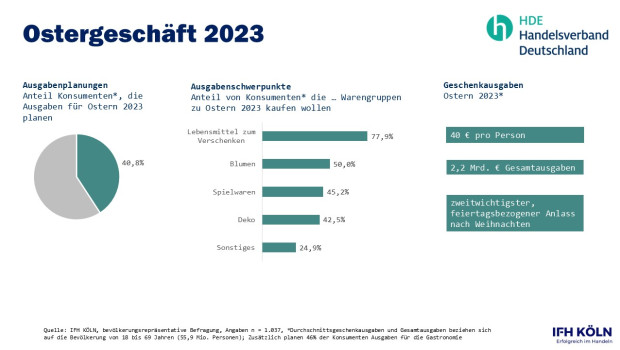 Mehr als 40 Prozent der Verbraucher in Deutschland planen für 2023 Ausgaben für spezielle Waren zum Osterfest ein. Mehr als 40 Prozent der Verbraucher in Deutschland planen für 2023 Ausgaben für spezielle Waren zum Osterfest ein.